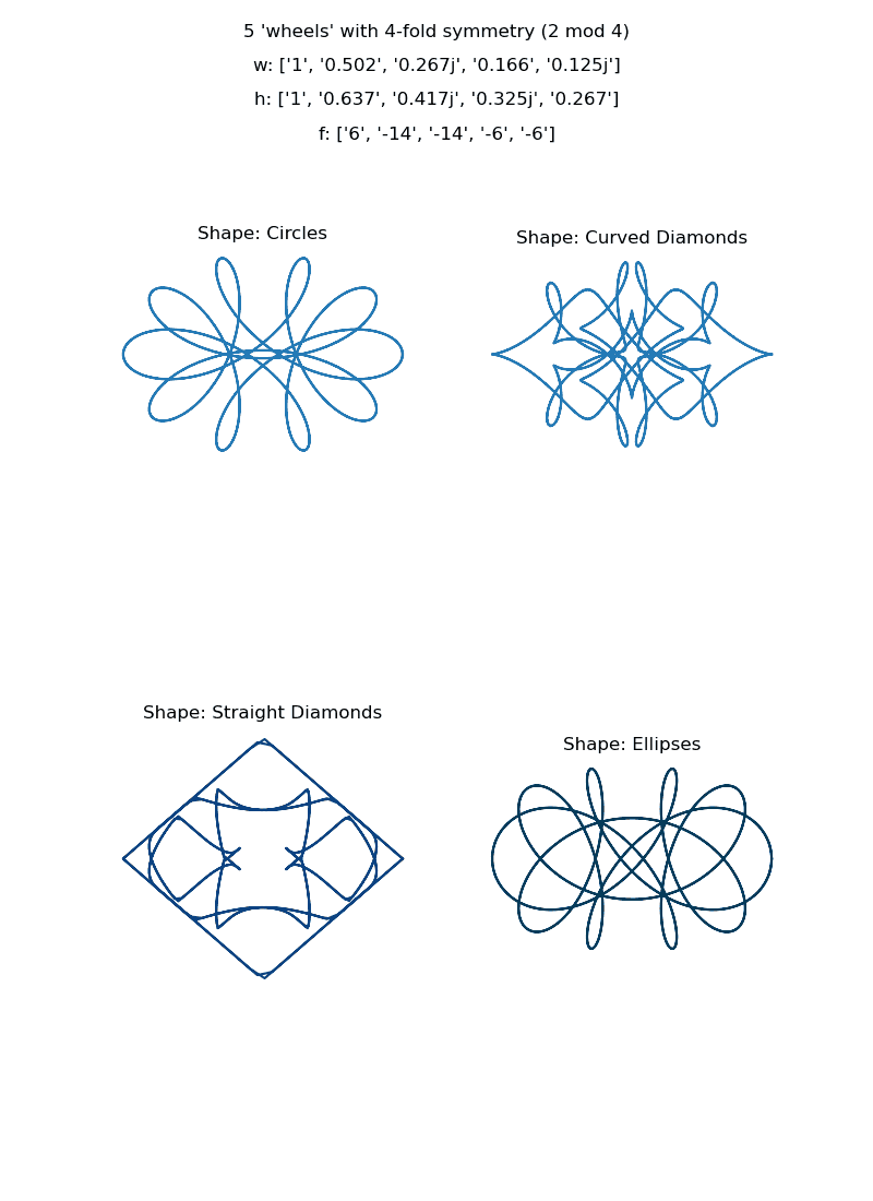 plot showing curves generated by each of 4 shape types for a given set of random curver parameters